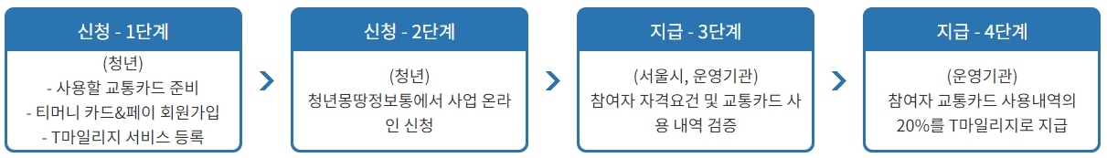 신청과정