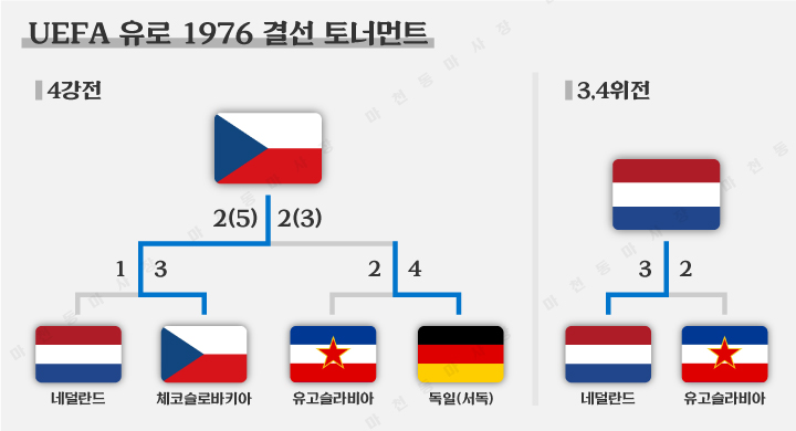 유로1976-결선토너먼트-결과