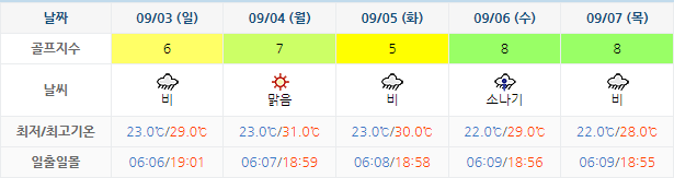 스톤비치CC (태안비치CC) 골프장 날씨 0831