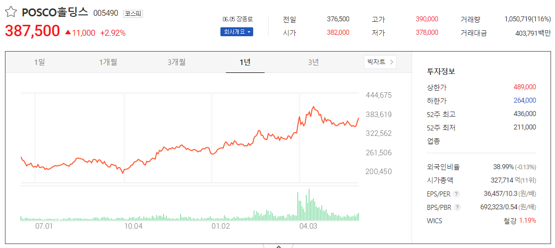 출처_다음증권_ POSCO홀딩스 _종목홈페이지