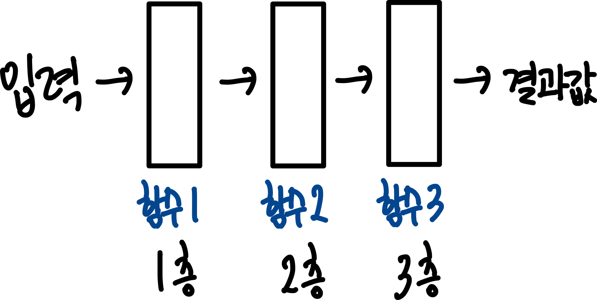 5.딥러닝 (Deep Learning) 20 20.퍼셉트론과 비선형 활성함수를 층으로 표현하기