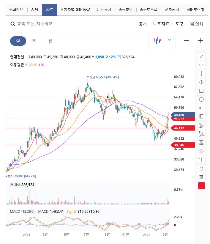  현대건설 주가전망, 대응방법