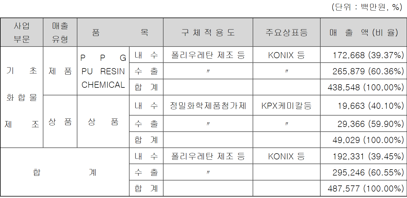 KPX 케미칼 판매 품목