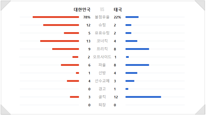 한국 태국 아시아 2차 예선 하이라이트 2024년 03월 21일 손흥민 득점