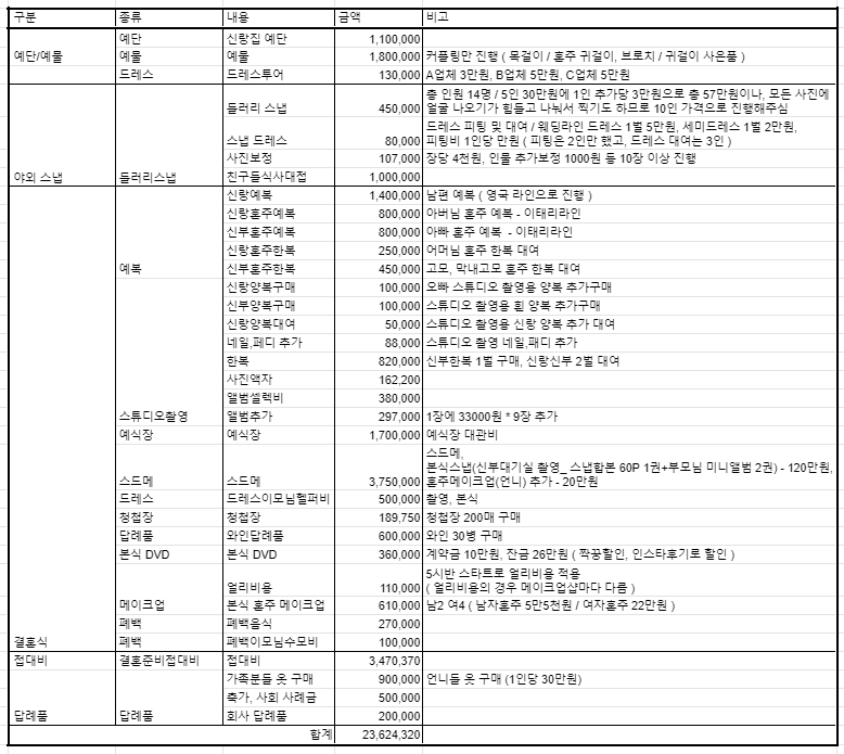  [결혼준비] 결혼식 준비비용 총 정리