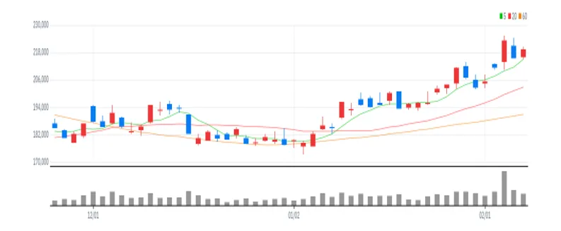 NAVER 차트