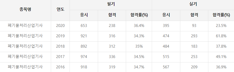 폐기물처리산업기사 합격률