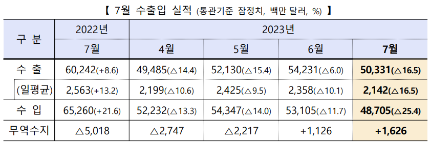  2023년 7월 수출입 동향