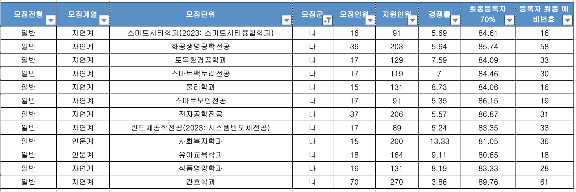 2023 가천대 정시 추가합격 예비번호