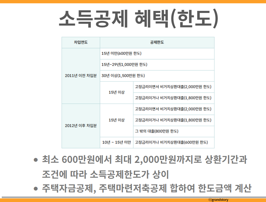 이자소득공제혜택 한도