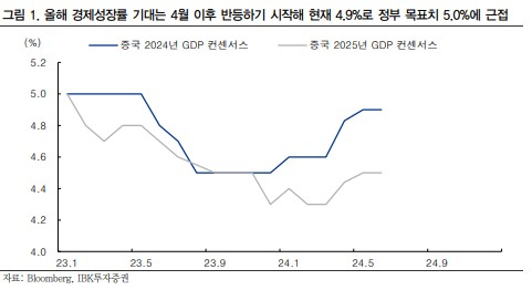 반등하기 시작한 중국의 경제성장률