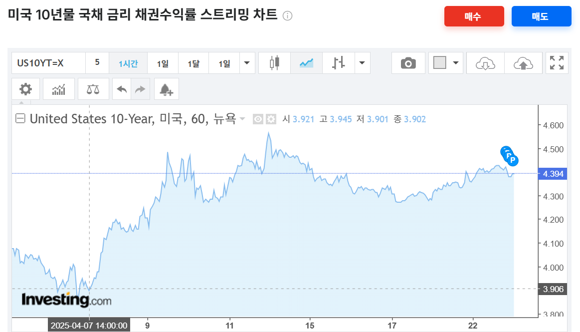 미국 10년물 국채 금리 채권수익률 스트리밍 차트