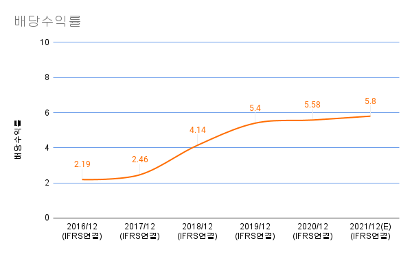 한국자산신탁-배당수익률