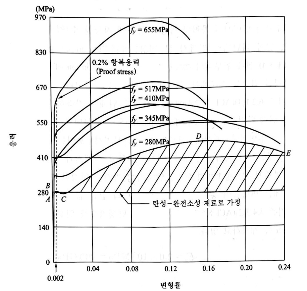 전형적인 철근의 응력-변형률 곡선