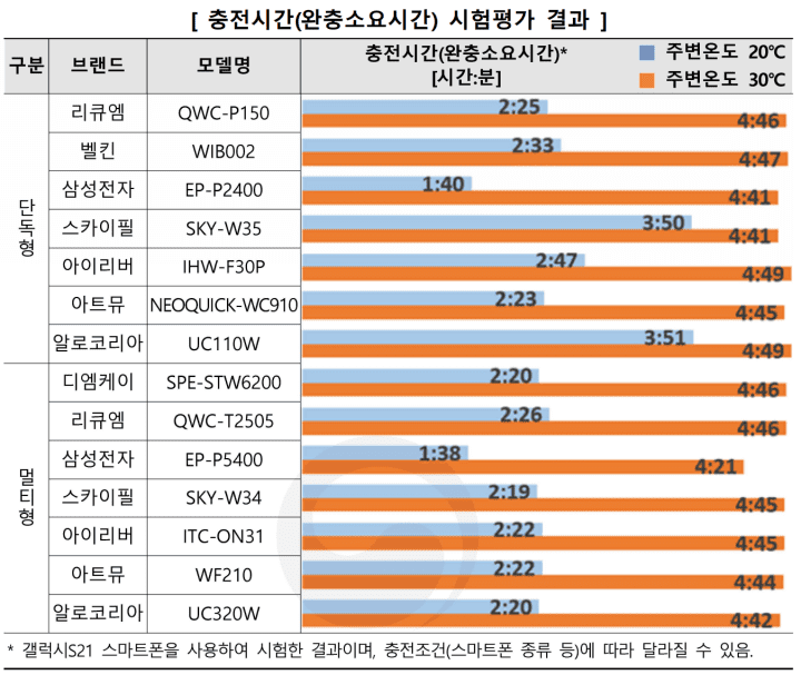 제품별-무선완충-소요시간(출처-소비자24)