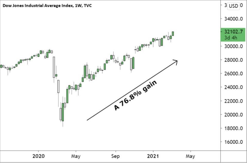 Dow New York 주식 시장 특성 Apple, Tesla, Amazon 32