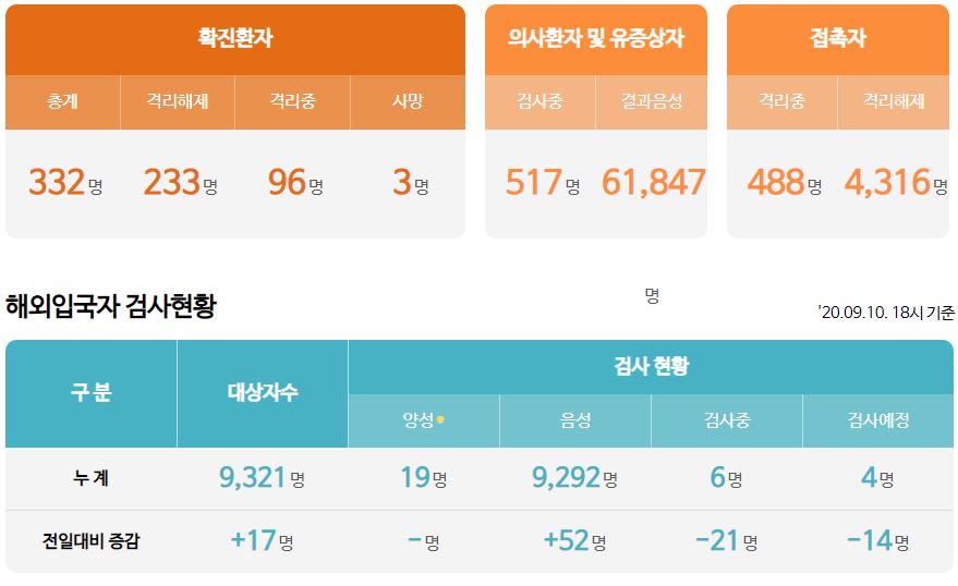 대전시 325번~332번 코로나19 확진자 발생 가양동 계룡식당