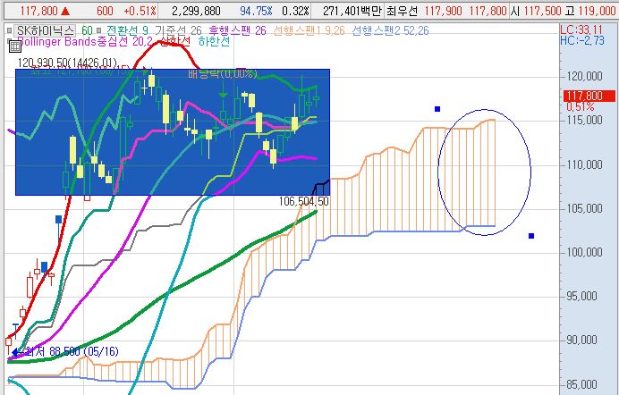 SK하이닉스 주가 차트