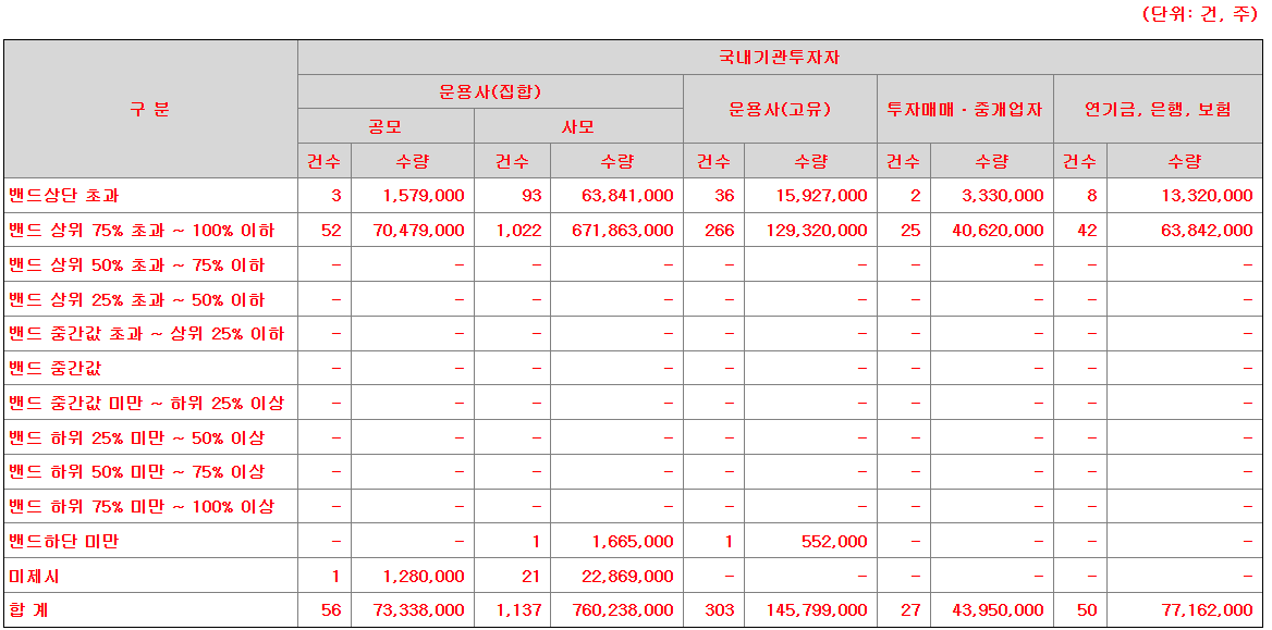 뉴엔에이아이 공모주 수요예측결과 상장일