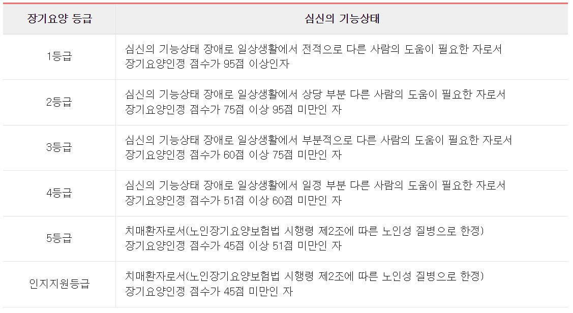 등급판정기준표