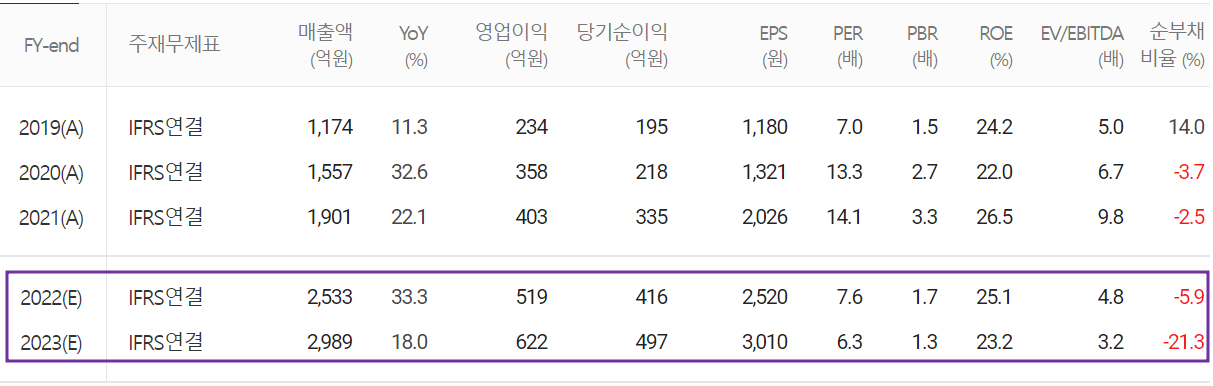 월덱스 - 컨센서스(2022.10)