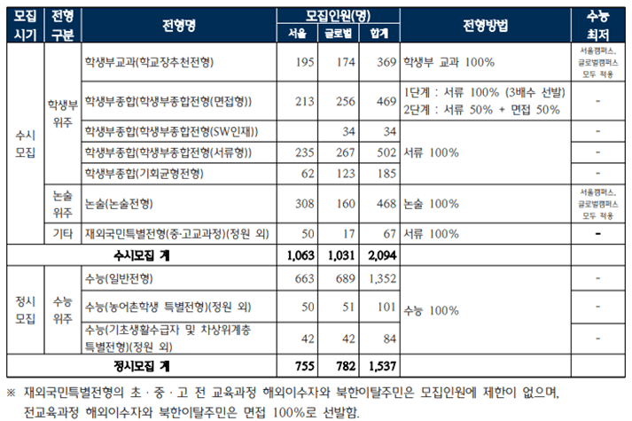 모집인원 현황