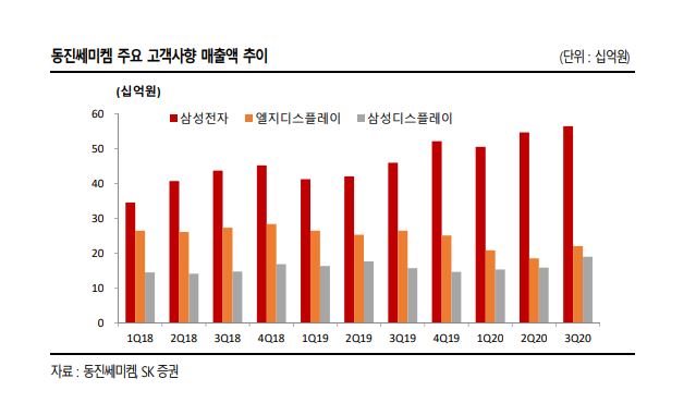 동진쎄미켐주요고객사이익