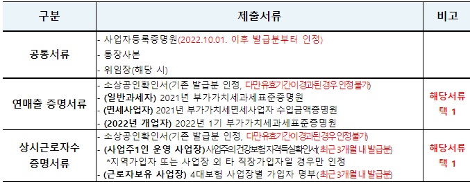  화성시  소상공인 일상회복지원금 신청방법 꿀팁
