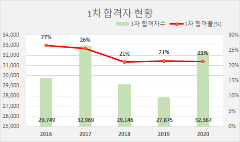 1차 합격자 현황