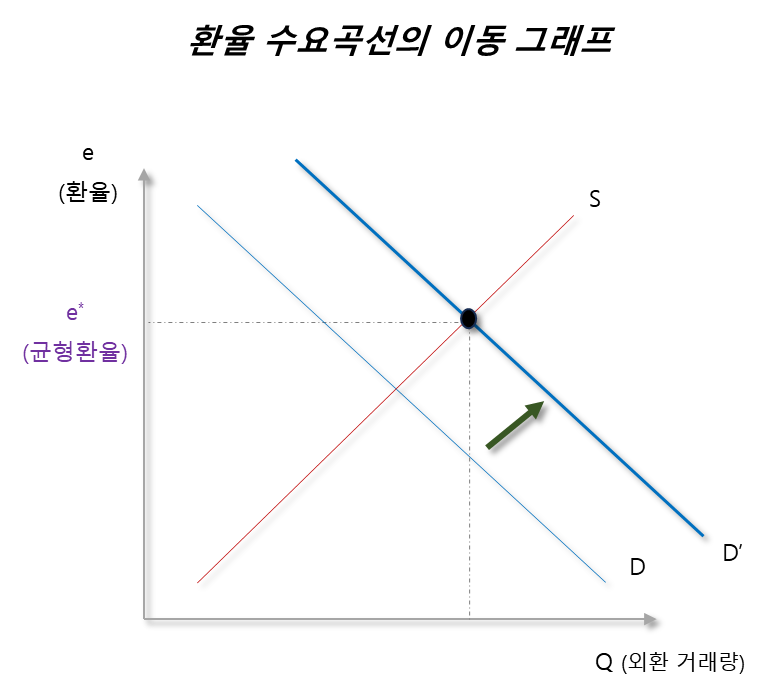 환율 수요곡선 이동 그래프(외환의 수요 증가)