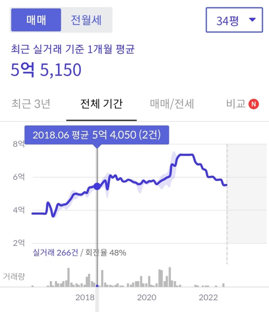 경매 물건 실거래표