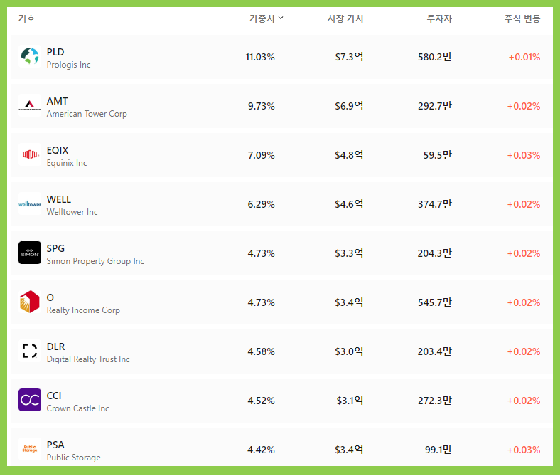 XLRE(Real Estate Select Sector SPDR Fund)