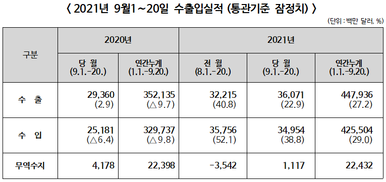 ▲ 2021년 9월1~20일 수출입실적(통관기준 잠정치)