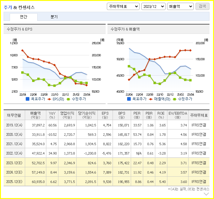 CJENM 주가전망, 기업현황, 목표주가(미디어컨텐츠 및 스튜디오드래곤 관련주 상장) 4