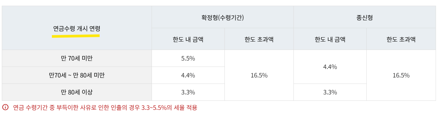 IRP 연금수령시 저율과세