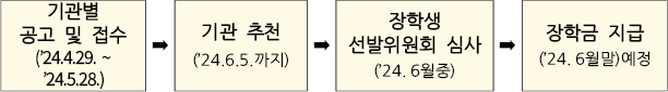 2024 광주광역시 장학생 모집 절차