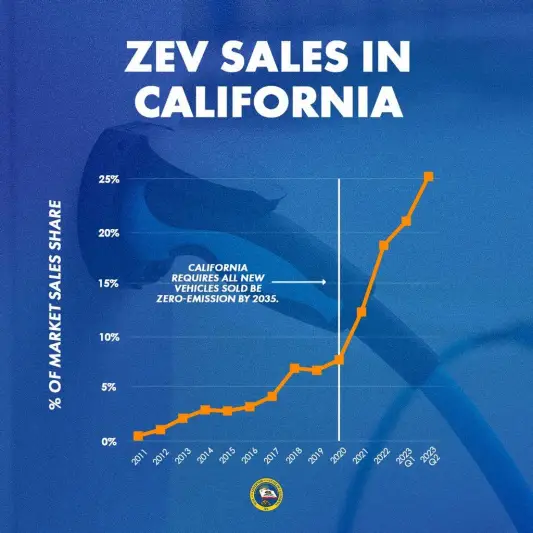 캘리포니아-2023년-2분기까지-ZEV-누적-판매-점유율