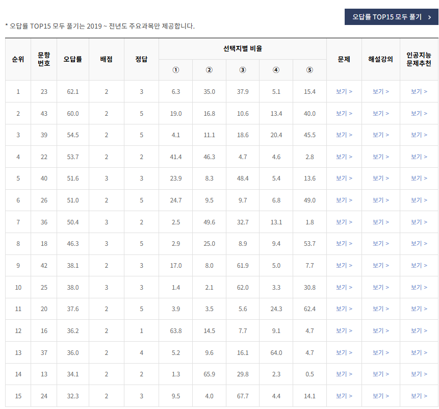 2020-6월-고2-모의고사-국어-오답률-높은-문항