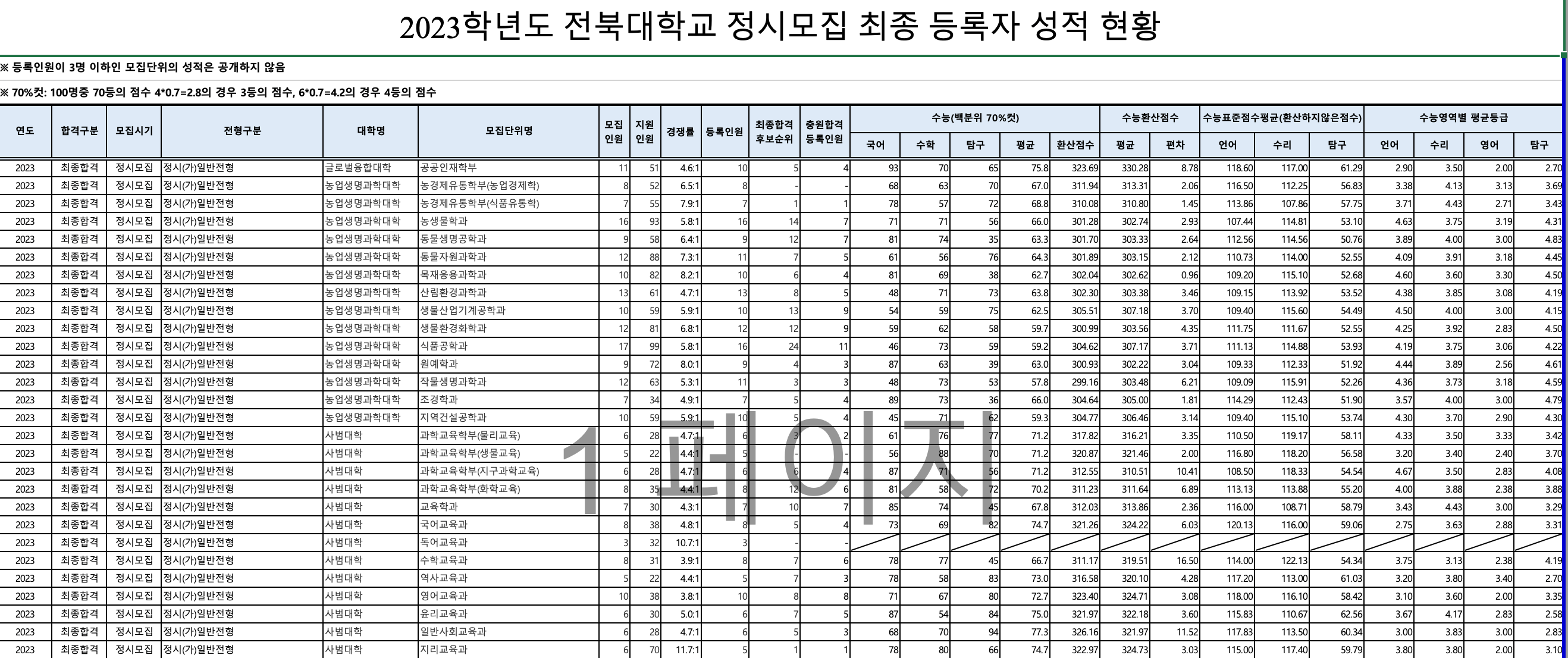 2023 전북대 정시 입시결과