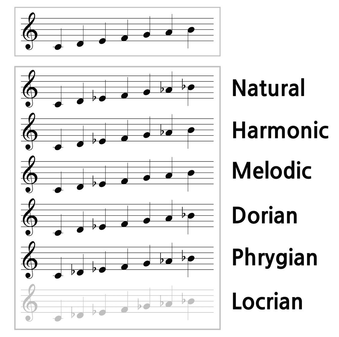 화성학-음악이론-마이너-minor-다이아토닉-코드-멜로딕-하모닉-Melodic-Harmonic