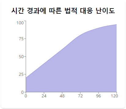 시간 경과에 따른 법적 대응 난이도