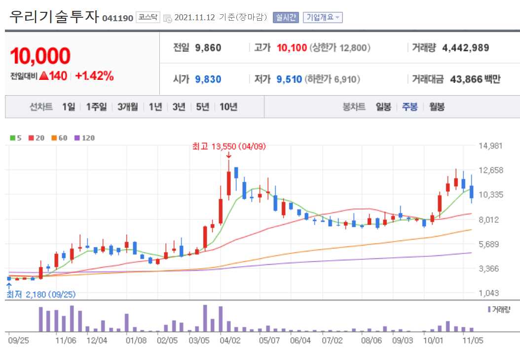 두나무 관련주 대장주 14종목