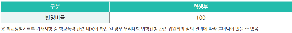 학생부종합 탐구형 학생부 반영비율