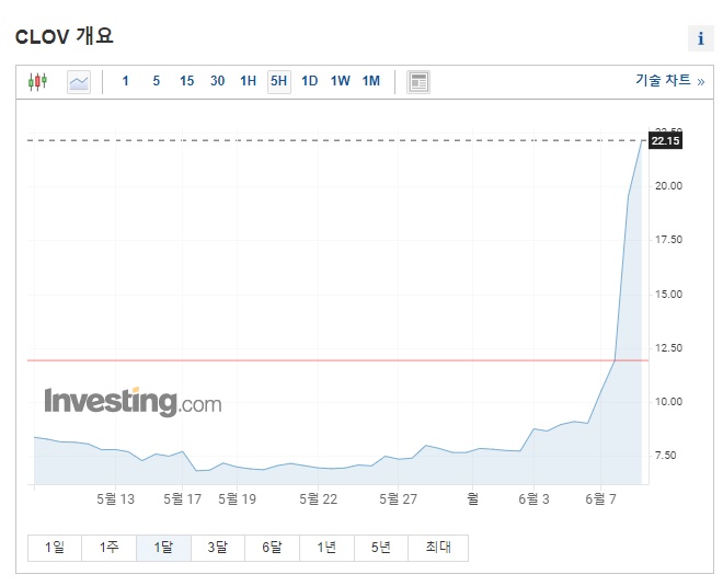  클로버헬스 새로운 밈 주식의 탄생