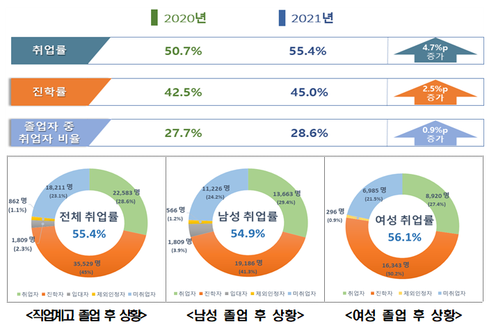  2021년 직업계고 졸업자 취업 통계 조사 결과 발표_교육부