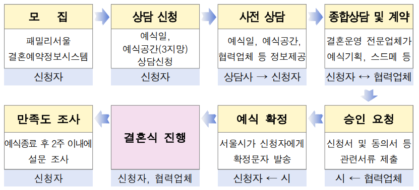 진행절차