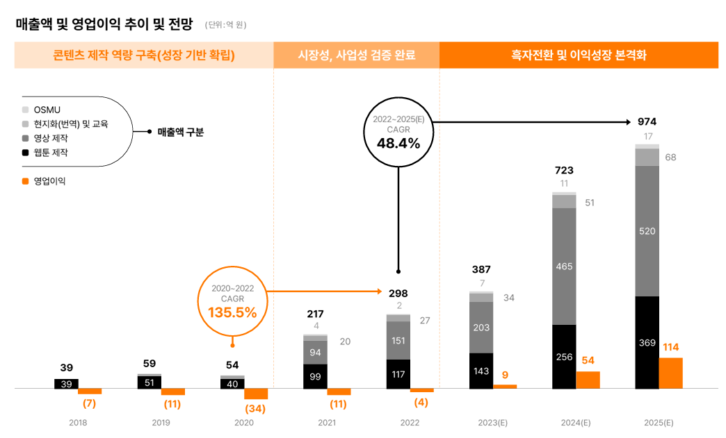 와이랩 실적 전망