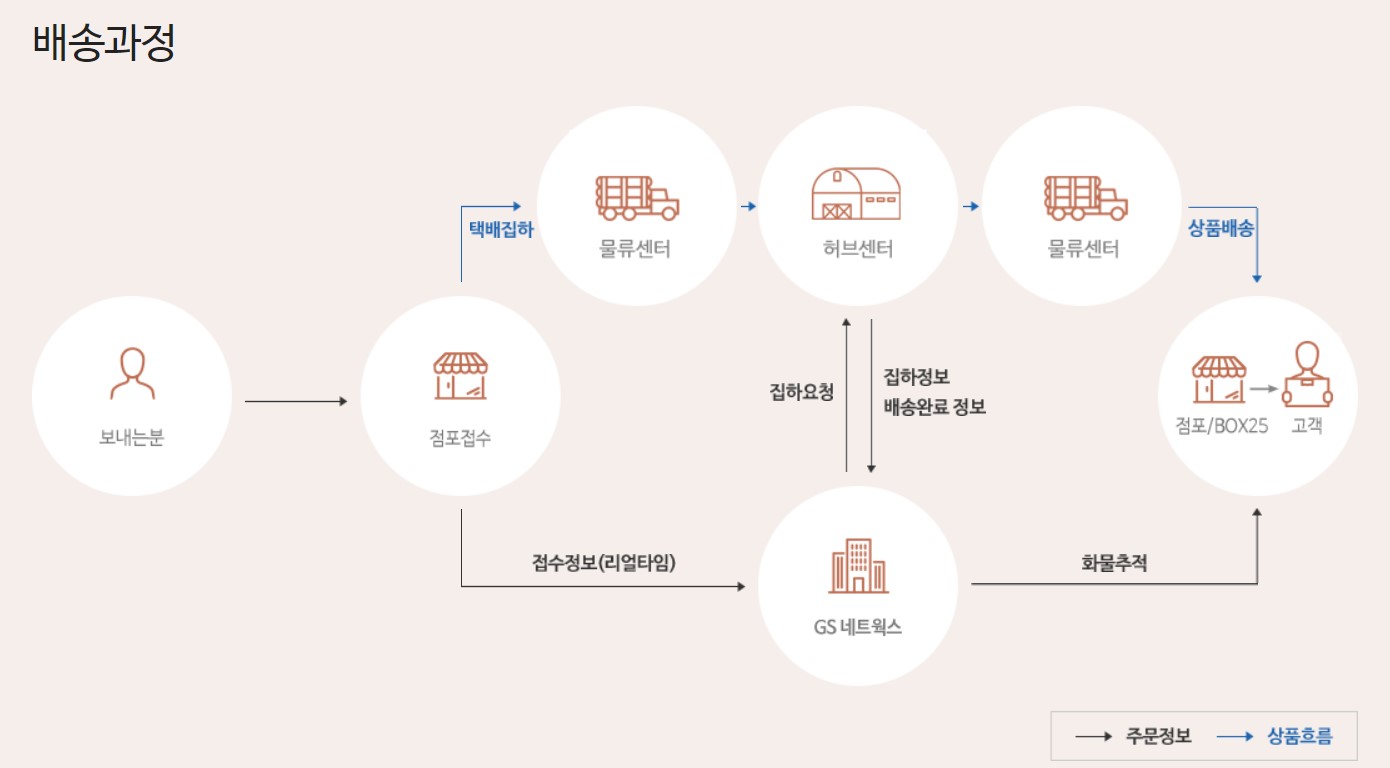 지에스25 강남타운점 이미지