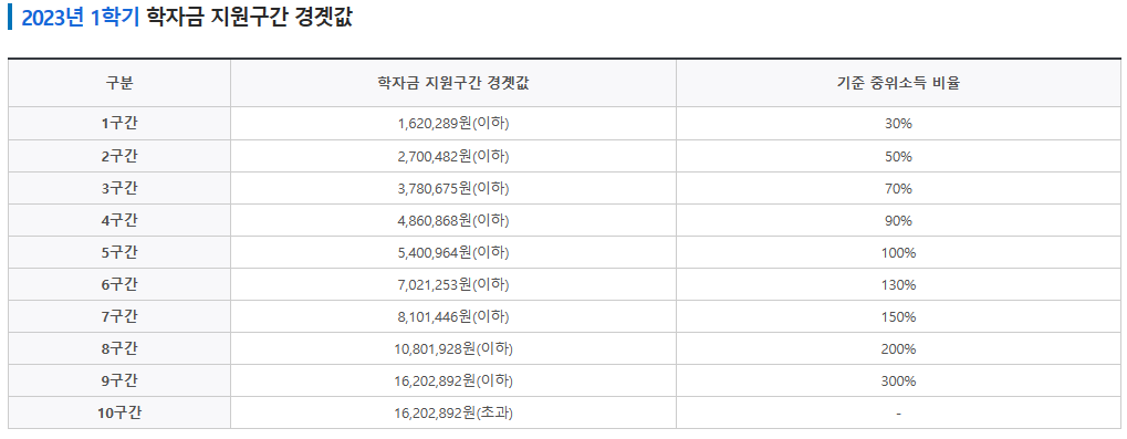 2023년-1학기학자금-지원구간-경곗값-소득분위기준