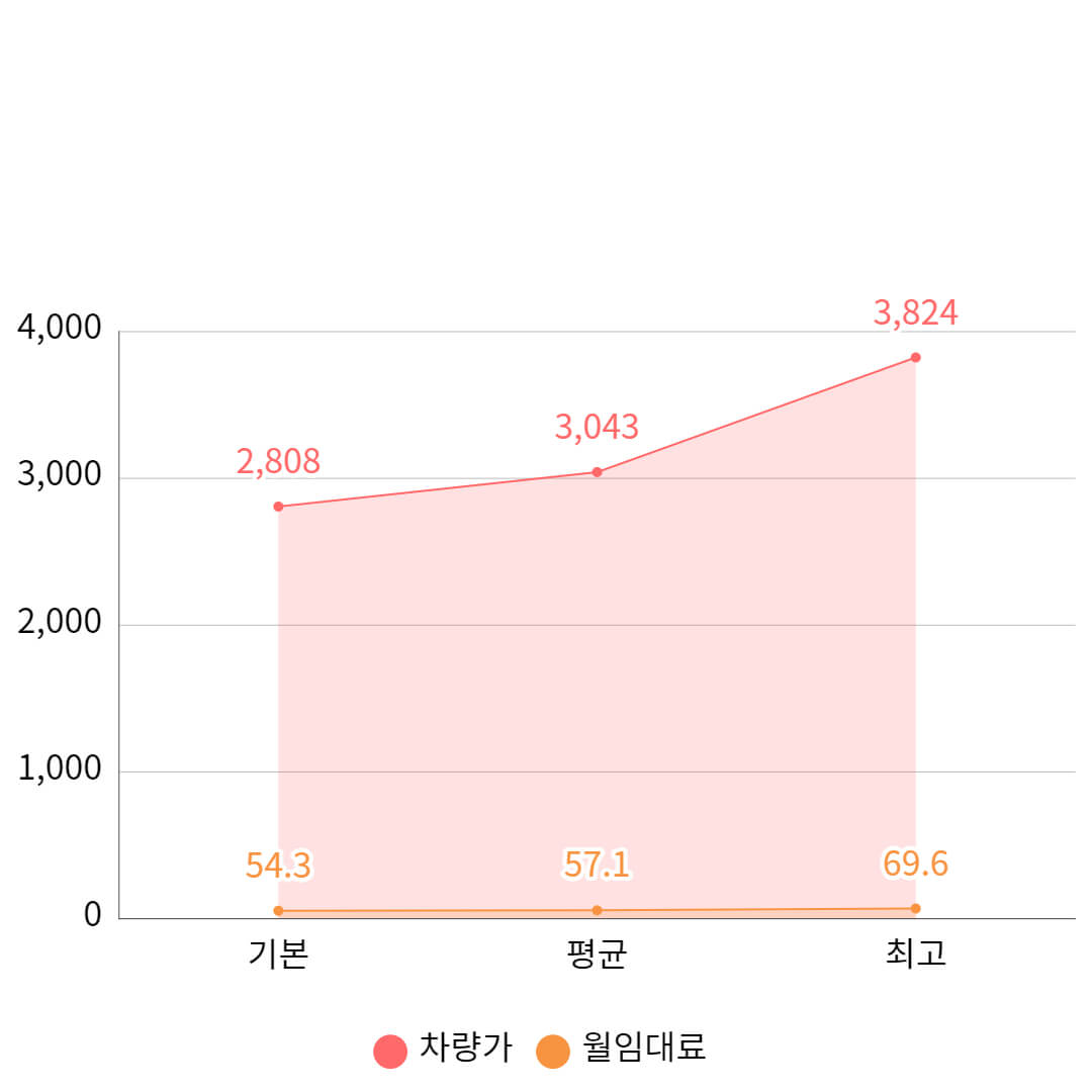 소나타 G2.0 가격비교